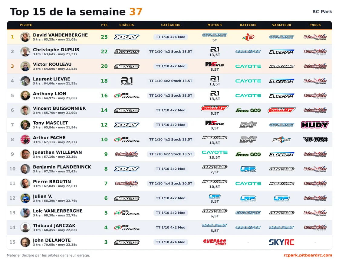 Le Top 15 de la semaine du RC Park, avec le châssis, le moteur, la batterie, le variateur et les pneus de chaque pilote