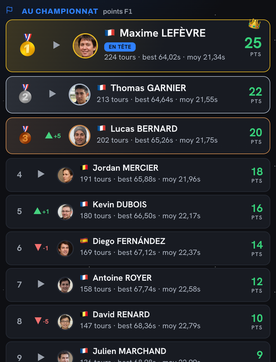 Classement automatique des pilotes d’un club de voitures RC, calculé depuis le chronométrage MyLaps RC4