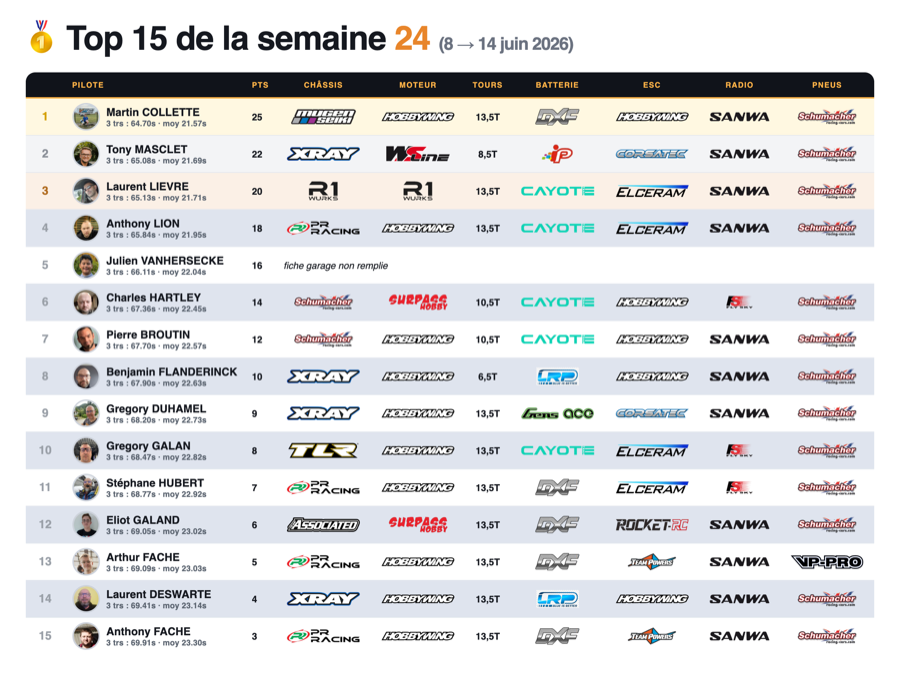 Un classement de la saison sur Pitboard, points façon F1