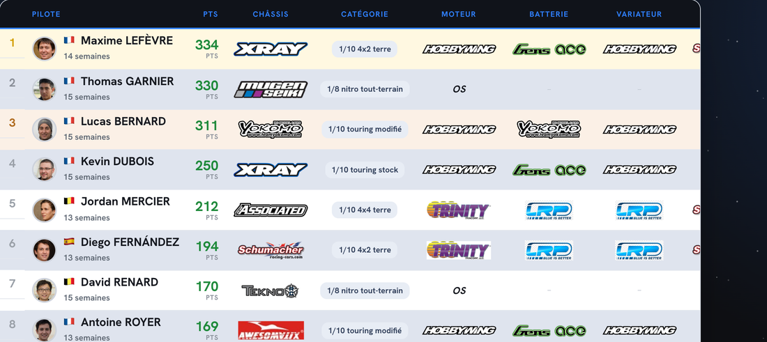 Classement de championnat de saison d’un club RC, calculé automatiquement en complément de Speedhive