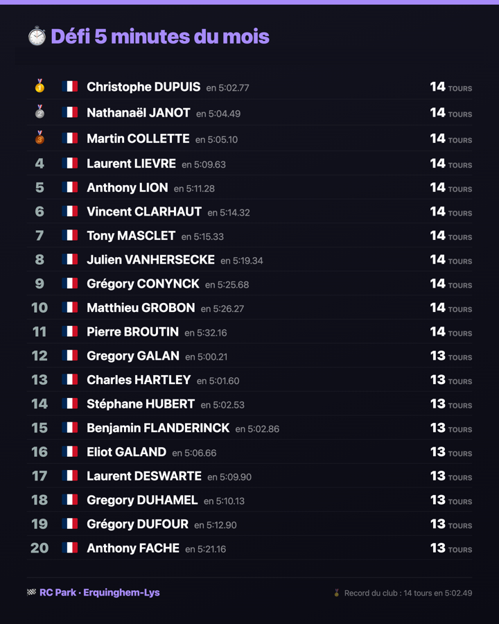 Le défi des 5 minutes, classement mensuel d'un club RC