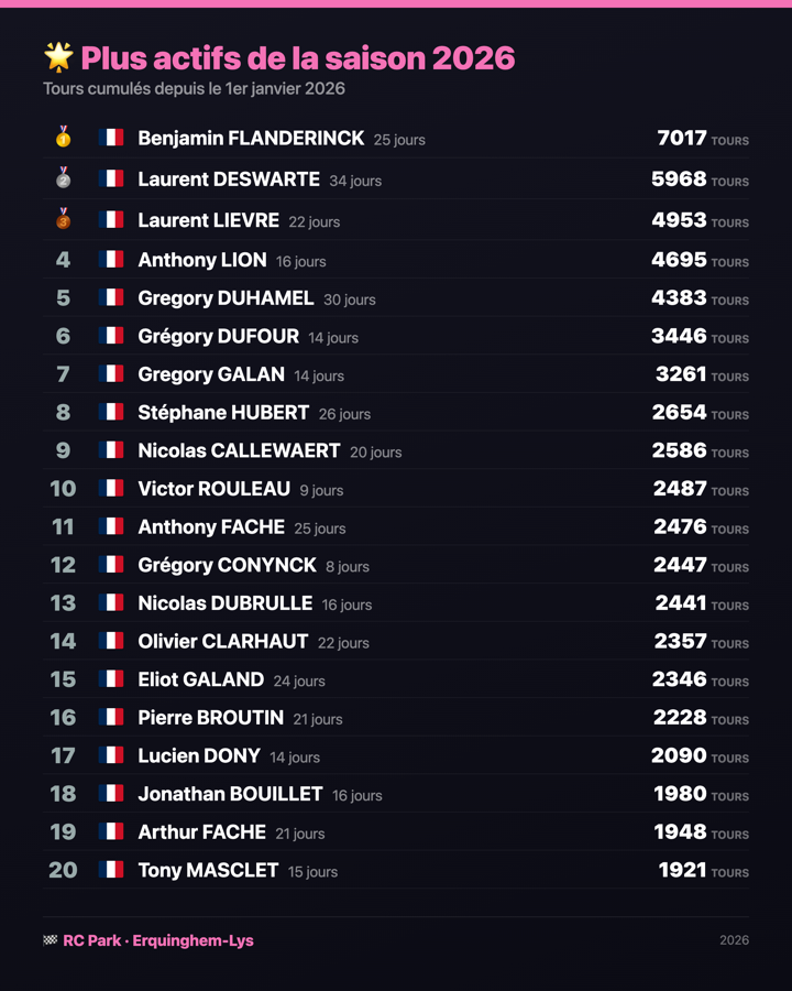 Le classement des pilotes les plus actifs d'un club de voitures RC