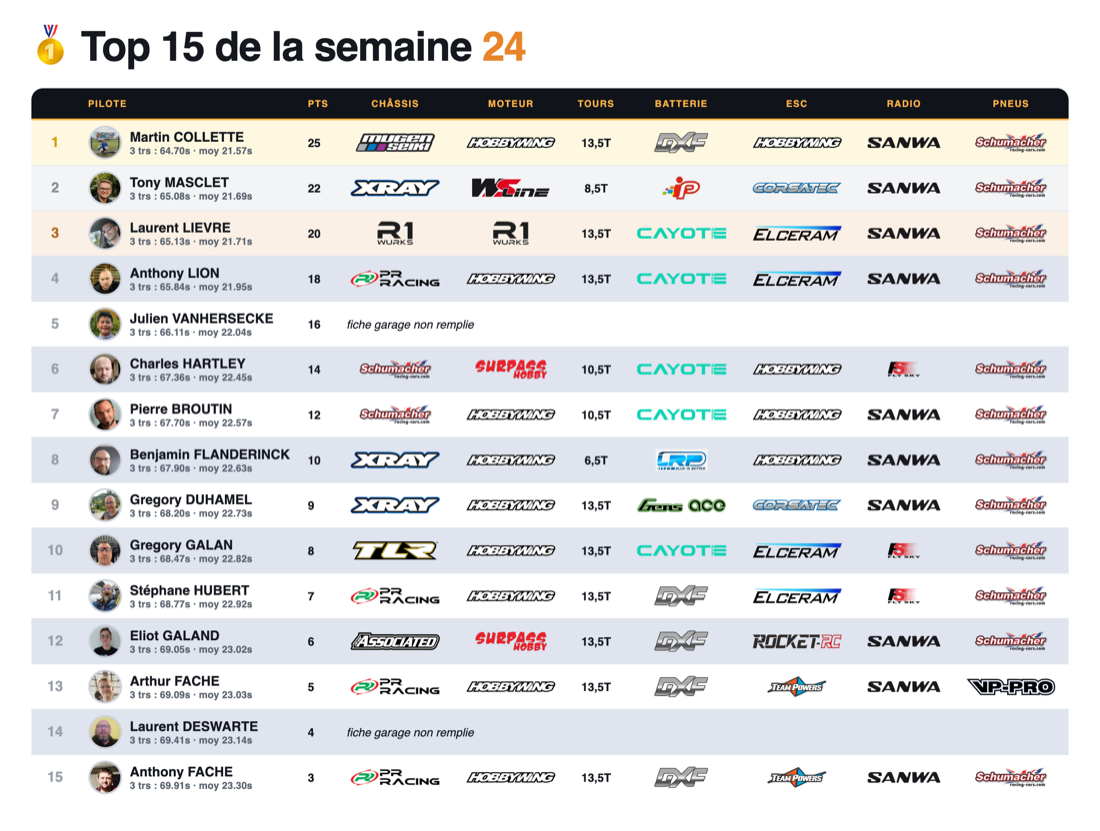 Le Top 15 de la semaine avec le matériel et les sponsors de chaque pilote RC